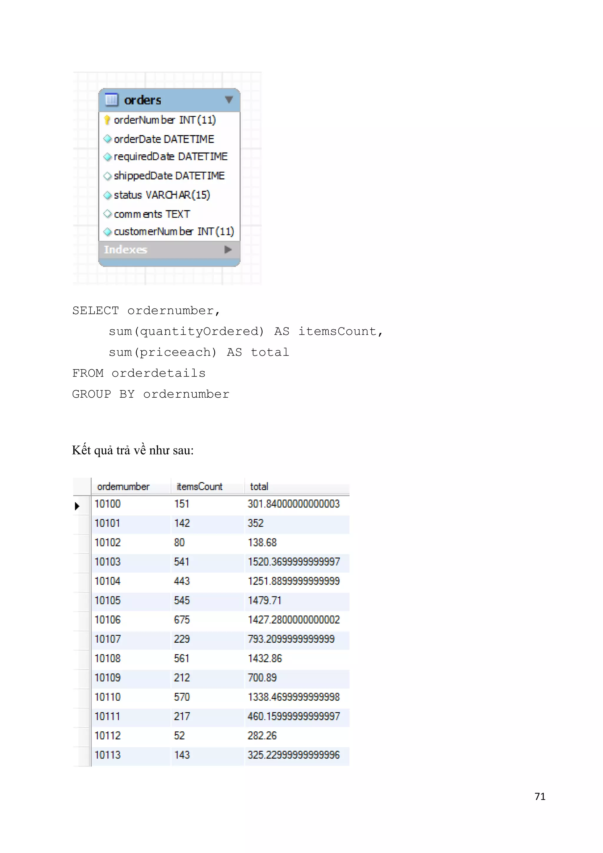 SELECT ordernumber,
sum(quantityOrdered) AS itemsCount,
sum(priceeach) AS total
FROM orderdetails
GROUP BY ordernumber

Kết quả trả về như sau:

71

 