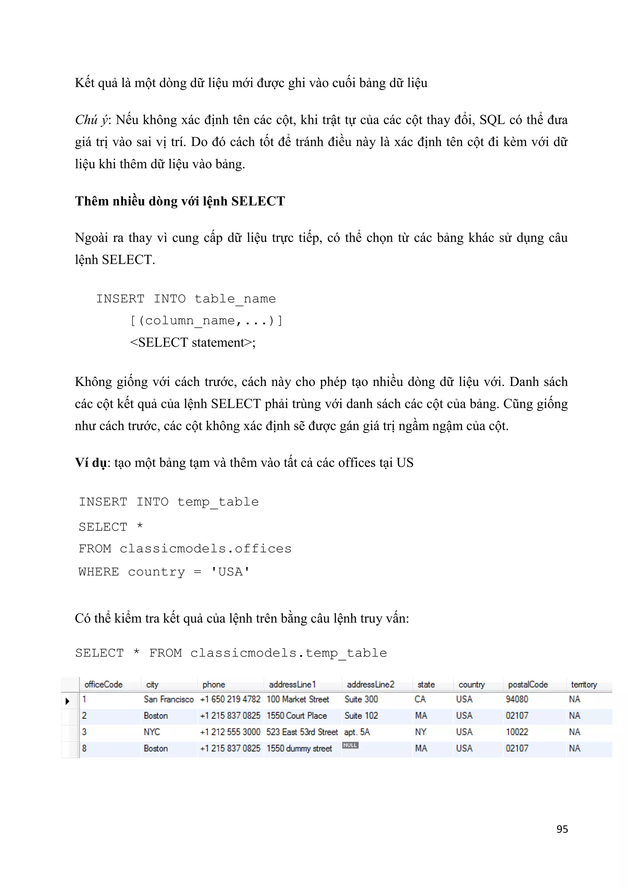 Kết quả là một dòng dữ liệu mới được ghi vào cuối bảng dữ liệu
Chú ý: Nếu không xác định tên các cột, khi trật tự của các cột thay đổi, SQL có thể đưa
giá trị vào sai vị trí. Do đó cách tốt để tránh điều này là xác định tên cột đi kèm với dữ
liệu khi thêm dữ liệu vào bảng.
Thêm nhiều dòng với lệnh SELECT
Ngoài ra thay vì cung cấp dữ liệu trực tiếp, có thể chọn từ các bảng khác sử dụng câu
lệnh SELECT.
INSERT INTO table_name
[(column_name,...)]
<SELECT statement>;
Không giống với cách trước, cách này cho phép tạo nhiều dòng dữ liệu với. Danh sách
các cột kết quả của lệnh SELECT phải trùng với danh sách các cột của bảng. Cũng giống
như cách trước, các cột không xác định sẽ được gán giá trị ngầm ngậm của cột.
Ví dụ: tạo một bảng tạm và thêm vào tất cả các offices tại US
INSERT INTO temp_table
SELECT *
FROM classicmodels.offices
WHERE country = 'USA'
Có thể kiểm tra kết quả của lệnh trên bằng câu lệnh truy vấn:
SELECT * FROM classicmodels.temp_table

95

 