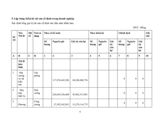 9
5. Lập bảng kiểm kê tài sản cố định trong doanh nghiệp
Xác định tổng giá trị tài sản cố định vào đầu năm khấu hao:
ĐVT: Đồng
Số
TT
Tên
TSCĐ
Mã
số
Nơi sử
dụng
Theo sổ kế toán Theo kiểm kê Chênh lệch Ghi
chú
Số
lượng
Nguyên giá Giá trị còn lại Số
lượng
Nguyên
giá
Giá
trị
còn
lại
Số
lượng
Nguyên
giá
Giá
trị
còn
lại
A B C D 1 2 3 4 5 6 7 8 9 10
TSCĐ
hữu
hình
1 Nhà
xưởng
và vật
kiến
trúc
Văn
phòng
117,476,442,286 68,240,480,756
0 0 0
2 Máy
móc
thiết bị
Nhà
xưởng
224,695,326,608 45,962,315,901
0 0 0
3
Phương
Công
xưởng 27,392,542,053 13,279,116,773
0 0 0
 