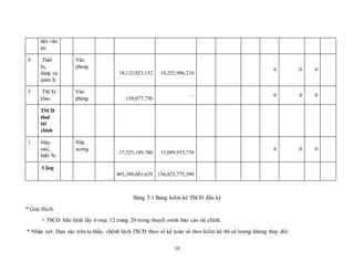 10
tiện vận
tải
4 Thiết
bị,
dụng cụ
quản lý
Văn
phòng
18,132,023,152 14,253,906,210
0 0 0
5 TSCĐ
khác
Văn
phòng 159,077,750
- 0 0 0
TSCĐ
thuê
tài
chính
1 Máy
móc,
thiết bị
Nhà
xưởng
17,525,189,780 15,089,955,750
0 0 0
Cộng
405,380,601,629 156,825,775,390
Bảng 5.1 Bảng kiểm kê TSCĐ đầu kỳ
* Giải thích:
+ TSCĐ hữu hình lấy ở mục 12 trang 20 trong thuyết minh báo cáo tài chính.
* Nhận xét: Dựa vào trên ta thấy, chênh lệch TSCĐ theo sổ kế toán và theo kiểm kê thì sô lượng không thay đổi
 