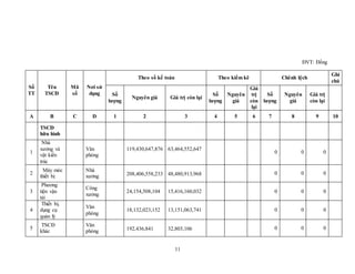 11
ĐVT: Đồng
Số
TT
Tên
TSCĐ
Mã
số
Nơi sử
dụng
Theo sổ kế toán Theo kiểm kê Chênh lệch
Ghi
chú
Số
lượng
Nguyên giá Giá trị còn lại
Số
lượng
Nguyên
giá
Giá
trị
còn
lại
Số
lượng
Nguyên
giá
Giá trị
còn lại
A B C D 1 2 3 4 5 6 7 8 9 10
TSCĐ
hữu hình
1
Nhà
xưởng và
vật kiến
trúc
Văn
phòng
119,430,647,876 63,464,552,647
0 0 0
2
Máy móc
thiết bị
Nhà
xưởng 208,406,558,233 48,480,913,968 0 0 0
3
Phương
tiện vận
tải
Công
xưởng
24,154,508,104 15,416,160,032 0 0 0
4
Thiết bị,
dụng cụ
quản lý
Văn
phòng
18,132,023,152 13,151,063,741 0 0 0
5
TSCĐ
khác
Văn
phòng 192,436,841 32,803,106 0 0 0
 