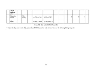 12
TSCĐ
thuê tài
chính
1
Máy móc,
thiết bị
Nhà
xưởng 22,172,104,780 16,925,587,279 0 0 0
Cộng 392,488,278,986 157,471,080,773
Bảng 5.2. Bản kiểm kê TSCĐ cuối kỳ
* Nhận xét: Dựa vào trên ta thấy, chênh lệch TSCĐ theo sổ kế toán và theo kiểm kê thì sô lượng không thay đổi
 