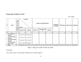 13
6. Bảng phân bổ khấu hao TSCĐ
ĐVT: Đồng
Bảng 6.1 Bảng tính và phân bổ khấu hao TSCĐ
* Giải thích:
- (2), (3) lấy ở mục 12 trong Thuyết minh báo cáo tài chính trang 20.
A B 1 2 3 4 5 6 7 8 9 10
I. Số khấuhao trích
nămtrước
387,855,411,849 246,119,592,209
II. Số KH TSCĐ tăng
trong năm
25,553,721,179 21,754,542,357
III. Số KH TSCĐ giảm
trong năm
43,092,958,822 38,103,453,854
IV. Số KH tríchnăm
này (I + II – III)
370,316,174,206 229,770,680,712
Cộng X 826,818,266,056 535,748,269,132 377,324,827,904 222,421,082,796 694,872,199,306 51,449,350,092 123,847,279,406 230,891,877,743 9,806,874,600
Chi phí NVL TT
Chi phí nhâncông
TT
Chi phí SXC
1
Chi phí sảnxuất kinhdoanhdở dang
Chi phí quảnlý
doanhnghiệp
XDCB dở dang Chi phí trả trước Chi phí phải trả
Nguyêngiá TSCĐ Số khấuhao
TT Chỉ tiêu
Tỷ lệ
khấu
hao
(%)
hoặc
thời
giansử
dụng
Nơi sử dụng
ToànDN
 