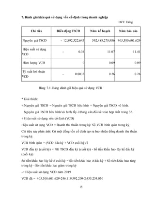 15
7. Đánh giá hiệu quả sử dụng vốn cố định trong doanh nghiệp
ĐVT: Đồng
Chỉ tiêu Biến động TSCĐ Năm kế hoạch Năm báo cáo
Nguyên giá TSCĐ - 12,892,322,643 392,488,278,986 405,380,601,629
Hiệu suất sử dụng
VCĐ
- 0.34 11.07 11.41
Hàm lượng VCĐ 0 0.09 0.09
Tỷ suất lợi nhuận
VCĐ
- 0.0033 0.26 0.26
Bảng 7.1. Bảng đánh giá hiệu quả sử dụng VCĐ
* Giải thích:
+ Nguyên giá TSCĐ = Nguyên giá TSCĐ hữu hình + Nguyên giá TSCĐ vô hình.
Nguyên giá TSCĐ hữu hình/vô hình lấy ở Bảng cân đối kế toán hợp nhất trang 36.
+ Hiệu suất sử dụng vốn cố định (VCĐ)
Hiệu suất sử dụng VCĐ = Doanh thu thuần trong kỳ/ Số VCĐ bình quân trong kỳ
Chỉ tiêu này phản ánh: Cứ một đồng vốn cố định tạo ra bao nhiêu đồng doanh thu thuần
trong kỳ.
VCĐ bình quân = (VCĐ đầu kỳ + VCĐ cuối kỳ)/2
VCĐ đầu kỳ (cuối kỳ) = NG TSCĐ đầu kỳ (cuối kỳ) - Số tiền khấu hao lũy kế đầu kỳ
(cuối kỳ)
Số tiền khấu hao lũy kế ở cuối kỳ = Số tiền khấu hao ở đầu kỳ + Số tiền khấu hao tăng
trong kỳ - Số tiền khấu hao giảm trong kỳ
-> Hiệu suất sử dụng VCĐ năm 2019
VCĐ đk = 405.308.601.629-246.119.592.209-2.435.234.030
 