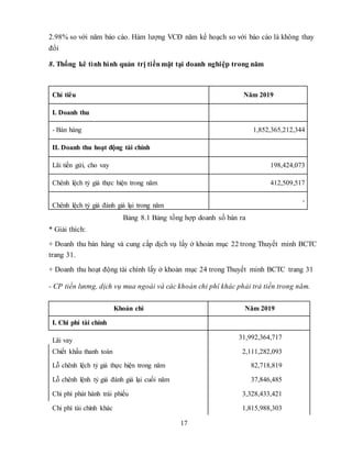 17
2.98% so với năm báo cáo. Hàm lượng VCĐ năm kế hoạch so với báo cáo là không thay
đổi
8. Thống kê tình hình quản trị tiềnmặt tại doanh nghiệp trong năm
Chỉ tiêu Năm 2019
I. Doanh thu
- Bán hàng 1,852,365,212,344
II. Doanh thu hoạt động tài chính
Lãi tiền gửi, cho vay 198,424,073
Chênh lệch tỷ giá thực hiện trong năm 412,509,517
Chênh lệch tỷ giá đánh giá lại trong năm
-
Bảng 8.1 Bảng tồng hợp doanh số bán ra
* Giải thích:
+ Doanh thu bán hàng và cung cấp dịch vụ lấy ở khoản mục 22 trong Thuyết minh BCTC
trang 31.
+ Doanh thu hoạt động tài chính lấy ở khoản mục 24 trong Thuyết minh BCTC trang 31
- CP tiền lương, dịch vụ mua ngoài và các khoản chi phí khác phải trả tiền trong năm.
Khoản chi Năm 2019
I. Chi phí tài chính
Lãi vay 31,992,364,717
Chiết khấu thanh toán 2,111,282,093
Lỗ chênh lệch tỷ giá thực hiện trong năm 82,718,819
Lỗ chênh lệnh tỷ giá đánh giá lại cuối năm 37,846,485
Chi phí phát hành trái phiếu 3,328,433,421
Chi phí tài chính khác 1,815,988,303
 