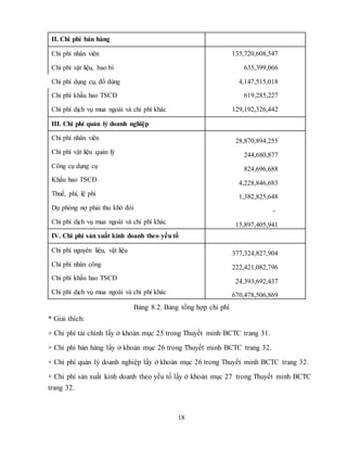 18
II. Chi phí bán hàng
Chi phí nhân viên 135,720,608,547
Chi phí vật liệu, bao bì 635,399,066
Chi phí dụng cụ, đồ dùng 4,147,515,018
Chi phí khấu hao TSCĐ 619,285,227
Chi phí dịch vụ mua ngoài và chi phí khác 129,192,326,442
III. Chi phí quản lý doanh nghiệp
Chi phí nhân viên 28,870,894,255
Chi phí vật liệu quản lý 244,680,877
Công cụ dụng cụ 824,696,688
Khấu hao TSCĐ
4,228,846,683
Thuế, phí, lệ phí 1,382,825,648
Dự phòng nợ phải thu khó đòi -
Chi phí dịch vụ mua ngoài và chi phí khác 15,897,405,941
IV. Chi phí sản xuất kinh doanh theo yếu tố
Chi phí nguyên liệu, vật liệu 377,324,827,904
Chi phí nhân công 222,421,082,796
Chi phí khấu hao TSCĐ 24,393,692,437
Chi phí dịch vụ mua ngoài và chi phí khác 670,478,506,869
Bảng 8.2. Bảng tổng hợp chi phí
* Giải thích:
+ Chi phí tài chính lấy ở khoản mục 25 trong Thuyết minh BCTC trang 31.
+ Chi phí bán hàng lấy ở khoản mục 26 trong Thuyết minh BCTC trang 32.
+ Chi phí quản lý doanh nghiệp lấy ở khoản mục 26 trong Thuyết minh BCTC trang 32.
+ Chi phí sản xuất kinh doanh theo yếu tố lấy ở khoản mục 27 trong Thuyết minh BCTC
trang 32.
 