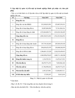 19
9. Lập nhật ký quản trị tiền mặt tại doanh nghiệp. Đánh giá, nhận xét, đưa giải
pháp.
- Trên cơ sở tình hình và số liệu như trên có thể lập nhật ký quản trị tiền mặt tại doanh
nghiệp như sau:
TT Nội dung Năm 2019 Năm 2018
I Dòng tiền vào
1 Dòng tiền vào thu HĐKD 333,549,015,991 125,807,539,531
2 Dòng tiền từ hoạt động đầu tư 10,907,094,990 72,761,856,516
3 Dòng tiền từ hoạt động tài chính 1,553,864,804,711 1,563,654,168,429
Cộng dòng tiền vào 1,898,320,915,692 1,762,223,564,476
II Dòng tiền ra
1 Dòng tiền từ hoạt động kinh doanh 347,739,102,891 207,054,439,393
2 Dòng tiền từ hoạt động đầu tư 294,659,453,479 230,980,202,074
3 Dòng tiền từ HĐ tài chính 1,306,601,123,285 1,362,676,458,813
Cộng dòng tiền ra 1,948,999,679,655 1,800,711,100,280
III Dòng tiền thuần trong kỳ 1,334,787,231 13,475,617,522
IV Tiền tồn đầu kỳ 20,479,771,672 7,028,966,160
V Tiền tồn cuối kỳ 21,786,999,656 20,479,771,672
VI Mức dư tiền cần thiết - 1,307,227,984 - 13,450,805,512
VII Số tiền thừa hay thiếu 27,559,247 24,812,010
Bảng 9.1. Nhật ký quản trị tiền mặt
* Giải thích:
- Mục I, II, III, IV, V lấy trong Báo cáo lưu chuyển tiền tệ trang 8.
- Mức dư tiền cần thiết (VI) = Tiền tồn đầu kỳ- tiền tồn cuối kỳ
 