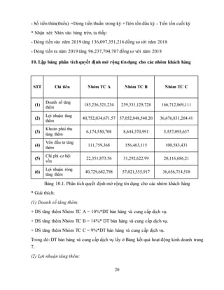 20
- Số tiền thừa(thiếu) =Dòng tiền thuần trong kỳ +Tiên tồn đầu kỳ - Tiền tồn cuối kỳ
* Nhận xét: Nhìn vào bảng trên, ta thấy:
- Dòng tiền vào năm 2019 tăng 136,097,351,216 đồng so với năm 2018
- Dòng tiền ra năm 2019 tăng 96,237,704,707 đồngso với năm 2018
10. Lập bảng phân tíchquyết định mở rộng tíndụng cho các nhóm khách hàng
STT Chỉ tiêu Nhóm TC A Nhóm TC B Nhóm TC C
(1)
Doanh số tăng
thêm
185,236,521,234 259,331,129,728 166,712,869,111
(2)
Lợi nhuận tăng
thêm
40,752,034,671.57 57,052,848,540.20 36,676,831,204.41
(3)
Khoản phải thu
tăng thêm
6,174,550,708 8,644,370,991 5,557,095,637
(4)
Vốn đầu tư tăng
thêm
111,759,368 156,463,115 100,583,431
(5)
Chi phí cơ hội
vốn
22,351,873.56 31,292,622.99 20,116,686.21
(6)
Lợi nhuận ròng
tăng thêm
40,729,682,798 57,021,555,917 36,656,714,518
Bảng 10.1. Phân tích quyết định mở rộng tín dụng cho các nhóm khách hàng
* Giải thích:
(1) Doanh số tăng thêm:
+ DS tăng thêm Nhóm TC A = 10%*DT bán hàng và cung cấp dịch vụ.
+ DS tăng thêm Nhóm TC B = 14%* DT bán hàng và cung cấp dịch vụ.
+ DS tăng thêm Nhóm TC C = 9%*DT bán hàng và cung cấp dịch vụ.
Trong đó: DT bán hàng và cung cấp dịch vụ lấy ở Bảng kết quả hoạt động kinh doanh trang
7.
(2) Lợi nhuận tăng thêm:
 