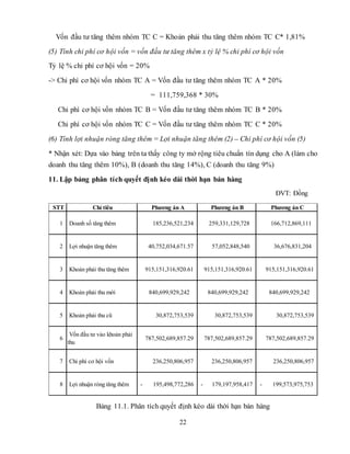 22
Vốn đầu tư tăng thêm nhóm TC C = Khoản phải thu tăng thêm nhóm TC C* 1,81%
(5) Tính chi phí cơ hội vốn = vốn đầu tư tăng thêm x tỷ lệ % chi phí cơ hội vốn
Tỷ lệ % chi phí cơ hội vốn = 20%
-> Chi phí cơ hội vốn nhóm TC A = Vốn đầu tư tăng thêm nhóm TC A * 20%
= 111,759,368 * 30%
Chi phí cơ hội vốn nhóm TC B = Vốn đầu tư tăng thêm nhóm TC B * 20%
Chi phí cơ hội vốn nhóm TC C = Vốn đầu tư tăng thêm nhóm TC C * 20%
(6) Tính lợi nhuận ròng tăng thêm = Lợi nhuận tăng thêm (2) – Chi phí cơ hội vốn (5)
* Nhận xét: Dựa vào bảng trên ta thấy công ty mở rộng tiêu chuẩn tín dụng cho A (làm cho
doanh thu tăng thêm 10%), B (doanh thu tăng 14%), C (doanh thu tăng 9%)
11. Lập bảng phân tích quyết định kéo dài thời hạn bán hàng
ĐVT: Đồng
Bảng 11.1. Phân tích quyết định kéo dài thời hạn bán hàng
STT Chỉ tiêu Phương án A Phương án B Phương án C
1 Doanh số tăng thêm 185,236,521,234 259,331,129,728 166,712,869,111
2 Lợi nhuận tăng thêm 40,752,034,671.57 57,052,848,540 36,676,831,204
3 Khoản phải thu tăng thêm 915,151,316,920.61 915,151,316,920.61 915,151,316,920.61
4 Khoản phải thu mới 840,699,929,242 840,699,929,242 840,699,929,242
5 Khoản phải thu cũ 30,872,753,539 30,872,753,539 30,872,753,539
6
Vốn đầu tư vào khoản phải
thu
787,502,689,857.29 787,502,689,857.29 787,502,689,857.29
7 Chi phí cơ hội vốn 236,250,806,957 236,250,806,957 236,250,806,957
8 Lợi nhuận ròng tăng thêm - 195,498,772,286 - 179,197,958,417 - 199,573,975,753
 