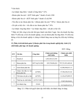 23
* Giải thích:
- Lợi nhuận tăng thêm = doanh số tăng thêm * 22%
- Khoản phải thu mới = (KTT bình quân * doanh số mới )/300
- Khoản phải thu cũ = (KTT bình quân * doanh số cũ)/300
- Vốn đầu tư vào khoản phải thu = (Khoản phải thu mới * 90%) + khoản phải thu cũ
- Chi phí cơ hội vốn = vốn đầu tư vào khoản phải thu * 30%
- Lợi nhuận ròng tăng thêm = Lợi nhuận tăng thêm – chi phí cơ hội vốn
* Nhận xét: Khi công ty kéo dài thời gian thanh toán thêm 5 ngày làm cho doanh thu tăng
thêm 7% điều này có lợi cho doanh nghiệp, còn các khoản phải thu tăng thêm 5% điều này
không có lợi cho doanh nghiệp vì chứng tỏ khách hàng mua nợ tăng lên, điều này là không
tốt
12. Phân tíchtình hình quản lý khoản phải thu trong doanh nghiệp hãy tính tỷ lệ
chiết khấu phù hợp với doanh nghiệp.
ĐVT: Đồng
Bảng 12.1. Phân tích quyết định cấp chiết khấu cho khách hàng tín dụng
STT Chỉ tiêu Công thức
Chính sách không
chiết khấu
Chính sách chiết
khấu
1 Doanh số 1,852,365,212,344
2 Khoản phải thu KTT bq*(1)/300 839,738,896,263 797,751,951,449.48
3 Giảm khoản phải thu 41,986,944,813.13
4
Giảm vốn đầu tư vào
khoản phải thu
(3)*90% 37,788,250,331.82
5 Tiết kiệm chi phí cơ hội (4)*30% 11,336,475,099.55
6 Thiệt hại do chiết khấu (2)*2%*100%
37,047,304,246.88
7 Lợi nhuận ròng (5)-(6)
25,710,829,147.33
-
 