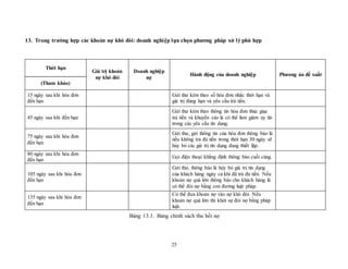 25
13. Trong trường hợp các khoản nợ khó đòi: doanh nghiệp lựa chọn phương pháp xử lý phù hợp
Thời hạn
Giá trị khoản
nợ khó đòi
Doanh nghiệp
nợ
Hành động của doanh nghiệp Phương án đề xuất
(Tham khảo)
15 ngày sau khi hóa đơn
đến hạn
Gửi thư kèm theo số hóa đơn nhắc thời hạn và
giá trị đúng hạn và yêu cầu trả tiền.
45 ngày sau khi đến hạn
Gửi thư kèm theo thông tin hóa đơn thúc giục
trả tiền và khuyến cáo là có thể làm giảm uy tín
trong các yêu cầu tín dụng.
75 ngày sau khi hóa đơn
đến hẹn
Gửi thư, gửi thông tin của hóa đơn thông báo là
nếu không trả đủ tiền trong thời hạn 30 ngày sẽ
hủy bỏ các giá trị tín dụng đang thiết lập.
80 ngày sau khi hóa đơn
đến hạn
Gọi điện thoại khẳng định thông báo cuối cùng.
105 ngày sau khi hóa đơn
đến hạn
Gửi thư, thông báo là hủy bỏ giá trị tín dụng
của khách hàng ngày cả khi đã trả đủ tiền. Nếu
khoản nợ quá lớn thông báo cho khách hàng là
có thể đòi nợ bằng con đường luật pháp.
135 ngày sau khi hóa đơn
đến hạn
Có thể đưa khoản nợ vào nợ khó đòi. Nếu
khoản nợ quá lớn thì khởi sự đòi nợ bằng pháp
luật.
Bảng 13.1. Bảng chính sách thu hồi nợ
 