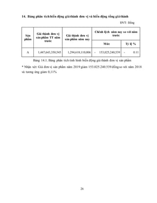 26
14. Bảng phân tíchbiến động giáthành đơn vị và biến động tổng giáthành
ĐVT: Đồng
Sản
phẩm
Giá thành đơn vị
sản phẩm TT năm
trước
Giá thành đơn vị
sản phẩm năm nay
Chênh lệch năm nay so với năm
trước
Mức Tỷ lệ %
A 1,447,643,350,545 1,294,618,110,006 - 153,025,240,539 - 0.11
Bảng 14.1. Bảng phân tích tình hình biến động giá thành đơn vị sản phẩm
* Nhận xét: Giá đơn vị sản phẩm năm 2019 giảm 153.025.240.539 đồngso với năm 2018
và tương ứng giảm 0,11%
 