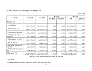 27
15. Phân tíchdiễn biến, rủi ro nguồn tài trợ ngắn hạn
ĐVT: Đồng
Chỉ tiêu Năm 2018 Năm 2019
Tỷ trọng So sánh
Năm 2018 Năm 2019 STĐ STgĐ (%)
Nợ ngắn hạn
- Vay ngắn hạn
312,415,072,616 357,598,514,879 29% 25.06% 45,183,442,263 1.14
- Phải trả người bán
138,034,377,535 183,082,154,932 13% 12.83% 45,047,777,397 1.33
- Người mua trả tiền trước
1,705,652,095 10,888,528,572 0.16% 0.76% 9,182,876,477 6.38
- Thuế phải nộp Ngân sách
Nhà nước 2,321,519,699 7,658,593,443 0.22% 0.54% 5,337,073,744 3.30
- Phải trả người lao động
14,619,930,653 10,326,583,937 1.36% 0.72% -4,293,346,716 0.71
- Chi phí phải trả
22,034,218,886 9,806,874,600 2.06% 0.69% -12,227,344,286 0.45
- Các khoản phải trả, phải
nộp khác 4,462,706,947 5,402,728,336 0.42% 0.38% 940,021,389 1.21
- Quỹ khen thưởng và phúc
lợi 2,609,168,518 4,634,101,721 0.24% 0.32% 2,024,933,203 1.78
Tổng nguồn vốn
1,071,217,572,553 1,427,046,817,991 100% 100% 355,829,245,438 1.33
Bảng 15.1. Bảng phân tích nguồn tài trợ từ nợ ngắn hạn
* Giải thích:
- Các khoản nợ ngắn hạn lấy ở mục I trang 6 trong Bảng cân đối kế toán
 