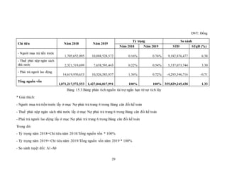 29
ĐVT: Đồng
Chỉ tiêu Năm 2018 Năm 2019
Tỷ trọng So sánh
Năm 2018 Năm 2019 STĐ STgĐ (%)
- Người mua trả tiền trước
1,705,652,095 10,888,528,572 0.16% 0.76% 9,182,876,477 6.38
- Thuế phải nộp ngân sách
nhà nước 2,321,519,699 7,658,593,443 0.22% 0.54% 5,337,073,744 3.30
- Phải trả người lao động
14,619,930,653 10,326,583,937 1.36% 0.72% -4,293,346,716 -0.71
Tổng nguồn vốn
1,071,217,572,553 1,427,046,817,991 100% 100% 355,829,245,438 1.33
Bảng 15.3.Bảng phân tích nguồn tài trợ ngắn hạn từ nợ tích lũy
* Giải thích:
- Người mua trả tiền trước lấy ở mục Nợ phải trả trang 6 trong Bảng cân đối kế toán
- Thuế phải nộp ngân sách nhà nước lấy ở mục Nợ phải trả trang 6 trong Bảng cân đối kế toán
- Phải trả người lao động lấy ở mục Nợ phải trả trang 6 trong Bảng cân đối kế toán
Trong đó:
- Tỷ trọng năm 2018=Chỉ tiêu năm 2018/Tổng nguồn vốn * 100%
- Tỷ trọng năm 2019= Chỉ tiêu năm 2019/Tổng nguồn vốn năm 2019 * 100%
- So sánh tuyệt đối: A1-A0
 