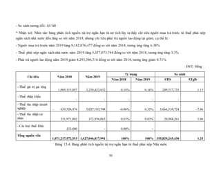 30
- So sánh tương đối: A1/A0
* Nhận xét: Nhìn vào bảng phân tích nguồn tài trợ ngắn hạn từ nợ tích lũy ta thấy chỉ tiêu người mua trả trước và thuế phải nộp
ngân sách nhà nước đều tăng so với năm 2018, nhưng chỉ tiêu phải trả người lao động lại giảm, cụ thể là:
- Người mua trả trước năm 2019 tăng 9,182,876,477 đồng so với năm 2018, tương ứng tăng 6.38%
- Thuế phải nộp ngân sách nhà nước năm 2019 tăng 5,337,073,744 đồng so với năm 2018, tương ứng tăng 3.3%
- Phải trả người lao động năm 2019 giảm 4,293,346,716 đồng so với năm 2018, tương ứng giảm 0.71%
ĐVT: Đồng
Chỉ tiêu Năm 2018 Năm 2019
Tỷ trọng So sánh
Năm 2018 Năm 2019 STĐ STgĐ
- Thuế giá trị gia tăng
1,969,115,897 2,258,453,632 0.18% 0.16% 289,337,735 1.15
- Thuế nhập khẩu
- - - - -
- Thuế thu nhập doanh
nghiệp - 639,326,976 5,027,183,748 -0.06% 0.35% 5,666,510,724 -7.86
- Thuế thu nhập cá
nhân 351,971,802 372,956,063 0.03% 0.03% 20,984,261 1.06
- Các loại thuế khác
432,000 - 0.00% -
Tổng nguồn vốn
1,071,217,572,553 1,427,046,817,991 100% 100% 355,829,245,438 1.33
Bảng 15.4. Bảng phân tích nguồn tài trợ ngắn hạn từ thuế phải nộp Nhà nước
 