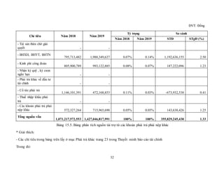 32
ĐVT: Đồng
Chỉ tiêu Năm 2018 Năm 2019
Tỷ trọng So sánh
Năm 2018 Năm 2019 STĐ STgĐ (%)
- Tài sản thừa chờ giải
quyết - -
- BHXH, BHYT, BHTN
795,713,482 1,988,349,637 0.07% 0.14% 1,192,636,155 2.50
- Kinh phí công đoàn
805,900,789 993,122,885 0.08% 0.07% 187,222,096 1.23
- Nhận ký quỹ , ký cược
ngắn hạn - -
- Phải trả khác về đầu tư
tài chính - -
- Cổ tức phải trả
1,146,101,391 472,168,853 0.11% 0.03% -673,932,538 0.41
- Thuế nhập khẩu phải
trả - -
- Các khoản phải trả phải
nộp khác 572,327,264 715,965,690 0.05% 0.05% 143,638,426 1.25
Tổng nguồn vốn
1,071,217,572,553 1,427,046,817,991 100% 100% 355,829,245,438 1.33
Bảng 15.5. Bảng phân tích nguồn tài trợ từ các khoản phải trả phải nộp khác
* Giải thích:
- Các chỉ tiêu trong bảng trên lấy ở mục Phải trả khác trang 23 trong Thuyết minh báo cáo tài chính
Trong đó:
 
