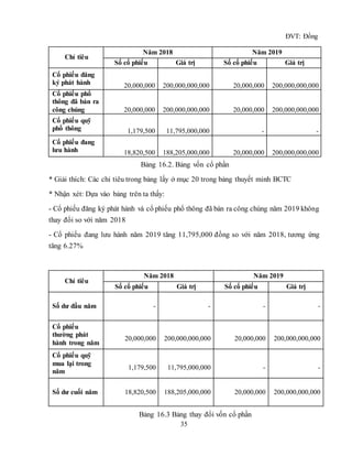 35
ĐVT: Đồng
Chỉ tiêu
Năm 2018 Năm 2019
Số cổ phiếu Giá trị Số cổ phiếu Giá trị
Cổ phiếu đăng
ký phát hành 20,000,000 200,000,000,000 20,000,000 200,000,000,000
Cổ phiếu phổ
thông đã bán ra
công chúng 20,000,000 200,000,000,000 20,000,000 200,000,000,000
Cổ phiếu quỹ
phổ thông 1,179,500 11,795,000,000 - -
Cổ phiếu đang
lưu hành 18,820,500 188,205,000,000 20,000,000 200,000,000,000
Bảng 16.2. Bảng vốn cổ phần
* Giải thích: Các chỉ tiêu trong bảng lấy ở mục 20 trong bảng thuyết minh BCTC
* Nhận xét: Dựa vào bảng trên ta thấy:
- Cổ phiếu đăng ký phát hành và cổ phiếu phổ thông đã bán ra công chúng năm 2019 không
thay đổi so với năm 2018
- Cổ phiếu đang lưu hành năm 2019 tăng 11,795,000 đồng so với năm 2018, tương ứng
tăng 6.27%
Chỉ tiêu
Năm 2018 Năm 2019
Số cổ phiếu Giá trị Số cổ phiếu Giá trị
Số dư đầu năm - - - -
Cổ phiếu
thường phát
hành trong năm
20,000,000 200,000,000,000 20,000,000 200,000,000,000
Cổ phiếu quỹ
mua lại trong
năm
1,179,500 11,795,000,000 - -
Số dư cuối năm 18,820,500 188,205,000,000 20,000,000 200,000,000,000
Bảng 16.3 Bảng thay đổi vốn cổ phần
 
