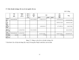 37
17. Tính chi phí sử dụng vốn vay từ các nguồn vốn vay
ĐVT: Đồng
Bảng 17.1. Bảng cơ cấu vốn và chi phí sử dung vốn
* Giải thích: Các số liệu trên bảng lấy ở mục 20 trong bảo Thuyết minh báo cáo tài chính
Vốn Thặng Vốn Cổ LN
cổ dư khác phiếu chưa
phần vốn CP của quỹ phân
CSH ĐTPT KTPL DPTC phối
Số đầu
năm
200,000,000,000 - - - 49,613,308,500 57,020,341,189 - - 44,795,010,799
252,202,043,488
LN
trong
năm
- - - - - - - 40,845,813,620 40,845,813,620
Phân
phối lợi
nhuận
- - - - 6,204,824,412 - - - 8,773,099,216 - 2,568,274,804
Bán cổ
phiếu quỹ
- 16,748,079,903 - 49,613,308,500 - - - - 66,361,388,403
Số dư
cuối năm
200,000,000,000 16,748,079,903 - -
63,225,165,601
- -
76,867,725,203 356,840,970,707
Tỷ trọng 56.05% 4.69% - 17.72% - - 21.54%
Cp sử
dụng vốn
Quỹ
Tổng
 