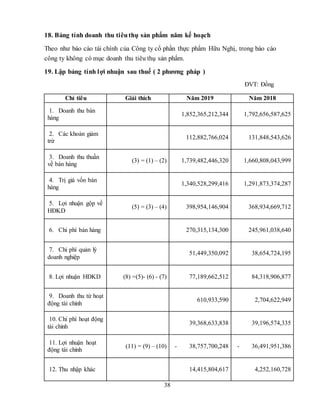 38
18. Bảng tính doanh thu tiêuthụ sản phẩm năm kế hoạch
Theo như báo cáo tài chính của Công ty cổ phần thực phẩm Hữu Nghị, trong báo cáo
công ty không có mục doanh thu tiêu thụ sản phẩm.
19. Lập bảng tính lợi nhuận sau thuế ( 2 phương pháp )
ĐVT: Đồng
Chỉ tiêu Giải thích Năm 2019 Năm 2018
1. Doanh thu bán
hàng
1,852,365,212,344 1,792,656,587,625
2. Các khoản giảm
trừ
112,882,766,024 131,848,543,626
3. Doanh thu thuần
về bán hàng
(3) = (1) – (2) 1,739,482,446,320 1,660,808,043,999
4. Trị giá vốn bán
hàng
1,340,528,299,416 1,291,873,374,287
5. Lợi nhuận gộp về
HĐKD
(5) = (3) – (4) 398,954,146,904 368,934,669,712
6. Chi phí bán hàng 270,315,134,300 245,961,038,640
7. Chi phí quản lý
doanh nghiệp
51,449,350,092 38,654,724,195
8. Lợi nhuận HĐKD (8) =(5)- (6) - (7) 77,189,662,512 84,318,906,877
9. Doanh thu từ hoạt
động tài chính
610,933,590 2,704,622,949
10. Chi phí hoạt động
tài chính
39,368,633,838 39,196,574,335
11. Lợi nhuận hoạt
động tài chính
(11) = (9) – (10) - 38,757,700,248 - 36,491,951,386
12. Thu nhập khác 14,415,804,617 4,252,160,728
 