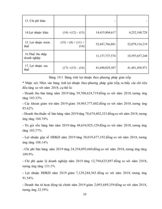39
13. Chi phí khác - -
14.Lợi nhuận khác (14) =(12) – (13) 14,415,804,617 4,252,160,728
15. Lợi nhuận trước
thuế
(15) = (8) + (11) +
(14)
52,847,766,881 52,079,116,219
16.Thuế thu nhập
doanh nghiệp
11,157,737,574 10,597,657,248
17. Lợi nhuận sau
thuế
(17) =(15) – (16) 41,690,029,307 41,481,458,971
Bảng 19.1 Bảng tính lợi nhuận theo phương pháp gián tiếp
* Nhận xét: Nhìn vào bảng tính lợi nhuận theo phương pháp gián tiếp, ta thấy các chỉ tiêu
đều tăng so với năm 2018, cụ thể là:
- Doanh thu bán hàng năm 2019 tăng 59,708,624,719 đồng so với năm 2018, tương ứng
tăng 103.33%
- Các khoản giảm trừ năm 2019 giảm 18,965,777,602 đồng so với năm 2018, tương ứng
85.62%
- Doanh thu thuần về bán hàng năm 2019tăng 78,674,402,321đồngso với năm 2018, tương
ứng tăng 104.74%
- Trị giá vốn hàng bán năm 2019 tăng 48,654,925,129 đồng so với năm 2018, tương ứng
tăng 103,77%
- Lợi nhuận gộp về HĐKD năm 2019 tăng 30,019,477,192 đồng so với năm 2018, tương
ứng tăng 108.14%
- Chi phí bán hàng năm 2019 tăng 24,354,095,660 đồng so với năm 2018, tương ứng tăng
109.9%
- Chi phí quản lý doanh nghiệp năm 2019 tăng 12,794,625,897 đồng so với năm 2018,
tương ứng tăng 133.1%
- Lợi nhuận HĐKD năm 2019 giảm 7,129,244,365 đồng so với năm 2018, tương ứng
91.54%
- Doanh thu từ hoạt động tài chính năm 2019 giảm 2,093,689,359 đồng so với năm 2018,
tương ứng 22.59%
 