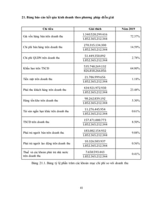 41
21. Bảng báo cáo kết qủa kinh doanh theo phương pháp diễn giải
Chỉ tiêu Giải thích Năm 2019
Giá vốn hàng bán trên doanh thu
1.340.528.299.416
1.852.365.212.344
72.37%
Chi phí bán hàng trên doanh thu
270.315.134.300
1.852.365.212.344
14.59%
Chi phí QLDN trên doanh thu
51.449.350.092
1.852.365.212.344
2.78%
Khấu hao trên TSCĐ
535.748.269.132
826.818.266.056
64.80%
Tiền mặt trên doanh thu
21.786.999.656
1.852.365.212.344
1.18%
Phải thu khách hàng trên doanh thu
434.921.972.930
1.852.365.212.344
23.48%
Hàng tồn kho trên doanh thu
98.262.839.192
1.852.365.212.344
5.30%
Tài sản ngắn hạn khác trên doanh thu
11.276.445.954
1.852.365.212.344
0.61%
TSCĐ trên doanh thu
157.471.080.773
1.852.365.212.344
8.50%
Phải trả người bán trên doanh thu
183.082.154.932
1.852.365.212.344
9.88%
Phải trả người lao động trên doanh thu
10.326.583.937
1.852.365.212.344
0.56%
Thuế và các khoản phải trả nhà nước
trên doanh thu
7.658.593.443
1.852.365.212.344
0.41%
Bảng 21.1. Bảng tỷ lệ phần trăm các khoản mục chi phí so với doanh thu
 