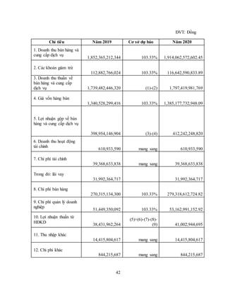 42
ĐVT: Đồng
Chỉ tiêu Năm 2019 Cơ sở dự báo Năm 2020
1. Doanh thu bán hàng và
cung cấp dịch vụ
1,852,365,212,344 103.33% 1,914,062,572,602.45
2. Các khoản giảm trừ
112,882,766,024 103.33% 116,642,590,833.89
3. Doanh thu thuần về
bán hàng và cung cấp
dịch vụ 1,739,482,446,320 (1)-(2) 1,797,419,981,769
4. Giá vốn hàng bán
1,340,528,299,416 103.33% 1,385,177,732,948.09
5. Lợi nhuận gộp về bán
hàng và cung cấp dịch vụ
398,954,146,904 (3)-(4) 412,242,248,820
6. Doanh thu hoạt động
tài chính
610,933,590 mang sang 610,933,590
7. Chi phí tài chính
39,368,633,838 mang sang 39,368,633,838
Trong đó: lãi vay
31,992,364,717 31,992,364,717
8. Chi phí bán hàng
270,315,134,300 103.33% 279,318,612,724.82
9. Chi phí quản lý doanh
nghiệp
51,449,350,092 103.33% 53,162,991,152.92
10. Lợi nhuận thuần từ
HĐKD
38,431,962,264
(5)+(6)-(7)-(8)-
(9) 41,002,944,695
11. Thu nhập khác
14,415,804,617 mang sang 14,415,804,617
12. Chi phí khác
844,215,687 mang sang 844,215,687
 