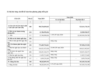 45
22. Dự báo bảng cân đối kế toán theo phương pháp diễn giải
TÀI SẢN Mã số Năm 2019
Năm 2020
Cơ sở dự đoán Dự đoán lần 1
1 2 3 4 5
A-TÀI SẢN NGẮN HẠN (100
= 110+120+130+140+150)
100 904,736,039,643 923,616,710,356
I. Tiền và các khoản tương
đương tiền
110 21,786,999,656 22,585,938,357
1. Tiền 111 21,786,999,656 1.18% DT năm 2020 22,585,938,356.709
II. Đầu tư tài chính ngắn hạn 120 - -
1. Đầu tư nắm giữ đến ngày đáo
hạn
123 -
mang sang
-
III. Các khoản phải thu ngắn
hạn
130 773,409,754,841 787,909,673,958
1. Phải thu ngắn hạn của khách
hàng
131 434,921,972,930
23.48% DT năm 2020
449,421,892,047
2. Trả trước cho người bán
ngắn hạn
132 328,491,344,575
mang sang
328,491,344,575
3. Phải thu ngắn hạn khác 136 11,055,713,605 mang snag 11,055,713,605
4. Dự phòng phải thu ngắn hạn
khó đòi
137 - 1,059,276,269
mang sang
- 1,059,276,269
IV. Hàng tồn kho 140 98,262,839,192 101,445,316,348
1. Hàng tồn kho 140 98,262,839,192 5.3% DT năm 2020 101,445,316,348
 