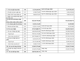 46
V. Tài sản ngắn hạn khác 150 11,276,445,954 0.61% DT năm 2020 11,675,781,693
1. Chi phí trả trước ngắn hạn 151 2,190,573,029 19.43% TSNH khác năm 2020 2,268,148,366
2. Thuế GTGT được khấu trừ 152 9,085,872,925 80.57% TSNH khác năm 2020 9,407,633,327
3. Thuế và các khoản khác phải
thu Nhà nước
153 - -
B- TÀI SẢN DÀI HẠN (200
)=
(210)+(220)+(240)+(250)+(260)
200 522,310,778,348 515,325,458,776
I. Các khoản phải thu dài hạn 210 12,291,113,455 81,555,985
1. Phải thu dài hạn khác 216 12,291,113,455 0.66% DT năm 2020 81,555,985
II. Tài sản cố định 220 157,471,080,773 8.5% DT năm 2020 162,695,318,671
1. Tài sản cố định hữu hình 221 140,545,493,494 89.25% TSCĐ năm 2020 145,208,210,546
- Nguyên giá 222 370,316,174,206 235.16% TSCĐ năm 2020 382,601,730,272
- Giá trị hao mòn lũy kế 223 - 229,770,680,712 -145.91% TSCĐ năm 2020 - 237,393,519,726
2. Tài sản cố định thuê tài
chính
224 16,925,587,279
10.75% TSCĐ năm 2020
17,487,108,125
- Nguyên giá 225 22,172,104,780 14.08% TSCĐ năm 2020 22,907,683,335
- Giá trị hao mòn lũy kế 226 - 5,246,517,501 -3.33% TSCĐ năm 2020 - 5,420,575,210
III. Tài sản dở dang dài hạn 240 123,847,279,406 123,847,279,406
1. Chi phí xây dựng cơ bản dở
dang
242 123,847,279,406
mang sang
123,847,279,406
IV. Tài sản dài hạn khác 260 228,701,304,714 mang sang
 