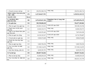 47
1. Chi phí trả trước dài hạn 261 228,701,304,714 mang sang 228,701,304,714
TỔNG CỘNG TÀI SẢN (270
= 100 + 200)
270 1,427,046,817,991 1,438,942,169,132
NGUỒN VỐN Mã số
C- NỢ PHẢI TRẢ
(300=310+330)
300 1,070,205,847,284
Tăng(giảm) theo tỷ trọng tính
ở bước 1
1,076,885,056,670
I. Nợ ngắn hạn 310 589,398,080,420 596,077,289,806
1. Phải trả người bán ngắn hạn 311 183,082,154,932 9.88% DT năm 2020 189,180,134,744
2. Người mua trả tiền trước
ngắn hạn
312 10,888,528,572
mang sang
10,888,528,572
3. Thuế và các khoản khác phải
nộp Nhà nước
313 7,658,593,443
0.41% DT năm 2020
7,847,656,548
4. Phải trả người lao động 314 10,326,583,937 0.56% DT năm 2020 10,718,750,407
5. Chi phí phải trả ngắn hạn 315 9,806,874,600 mang sang 9,806,874,600
6. Doanh thu chưa thực hiện
ngắn hạn
318 - -
7. Phải trả ngắn hạn khác 319 5,402,728,336 mang sang 5,402,728,336
8. Vay và nợ thuê tài chính
ngắn hạn
320 357,598,514,879
mang sang
357,598,514,879
9. Quỹ khen thưởng, phúc lợi 322 4,634,101,721 mang sang 4,634,101,721
II. Nợ dài hạn 330 480,807,766,864 480,807,766,864
1. Phải trả dài hạn khác 337 36,446,634,125 mang sang 36,446,634,125
2. Vay và nợ thuê tài chính dài
hạn
338 444,361,132,739
mang sang
444,361,132,739
 