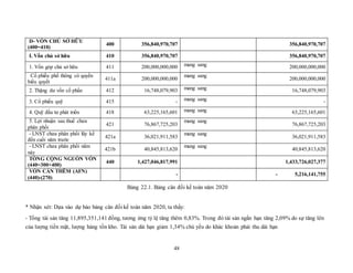 48
D- VỐN CHỦ SỞ HỮU
(400=410)
400 356,840,970,707 356,840,970,707
I. Vốn chủ sở hữu 410 356,840,970,707 356,840,970,707
1. Vốn góp chủ sở hữu 411 200,000,000,000 mang sang 200,000,000,000
Cổ phiếu phổ thông có quyền
biểu quyết
411a 200,000,000,000
mang sang
200,000,000,000
2. Thặng dư vốn cố phẩn 412 16,748,079,903 mang sang 16,748,079,903
3. Cổ phiếu quỹ 415 - mang sang -
4. Quỹ đầu tư phát triển 418 63,225,165,601 mang sang 63,225,165,601
5. Lợi nhuận sau thuế chưa
phân phối
421 76,867,725,203
mang sang
76,867,725,203
- LNST chưa phân phối lũy kế
đến cuối năm trước
421a 36,021,911,583
mang sang
36,021,911,583
- LNST chưa phân phối năm
này
421b 40,845,813,620
mang sang
40,845,813,620
TỔNG CỘNG NGUỒN VỐN
(440=300+400)
440 1,427,046,817,991 1,433,726,027,377
VỐN CẦN THÊM (AFN)
(440)-(270)
- - 5,216,141,755
Bảng 22.1. Bảng cân đối kế toán năm 2020
* Nhận xét: Dựa vào dự báo bảng cân đối kế toán năm 2020, ta thấy:
- Tổng tài sản tăng 11,895,351,141 đồng, tương ứng tỷ lệ tăng thêm 0,83%. Trong đó tài sản ngắn hạn tăng 2,09% do sự tăng lên
của lượng tiền mặt, lượng hàng tồn kho. Tài sản dài hạn giảm 1,34% chủ yếu do khác khoản phải thu dài hạn
 