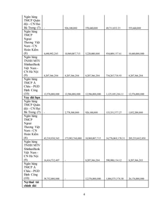 4
Ngân hàng
TMCP Quân
đội - CN Hai
Bà Trưng (7) - 926,100,000 370,440,000 49,711,832.23 555,660,000
Ngân hàng
TMCP
Ngoại
Thương Việt
Nam - CN
Hoàn Kiếm
(8) 4,690,992,285 10,969,007,715 5,220,000,000 934,009,157.61 10,440,000,000
Ngân hàng
TNHH MTV
ShinhanBank
Việt Nam -
CN Hà Nội
(9) 8,207,366,204 8,207,366,204 8,207,366,204 734,267,738.93 8,207,366,204
Ngân hàng
TMCP Á
Châu - PGD
Định Công
(10) 12,576,000,000 12,586,000,000 12,586,000,000 1,125,105,284.11 12,576,000,000
Vay dài hạn
Ngân hàng
TMCP Quân
đội - CN Hai
Bà Trưng (7) - 2,778,300,000 926,100,000 133,351,577.27 1,852,200,000
Ngân hàng
TMCP
Ngoại
Thương Việt
Nam - CN
Hoàn Kiếm
(8) 42,218,930,565 173,983,760,000 10,969,007,715 14,776,069,170.31 205,233,682,850
Ngân hàng
TNHH MTV
ShinhanBank
Việt Nam -
CN Hà Nội
(9) 16,414,732,407 - 8,207,366,204 590,900,134.12 8,207,366,203
Ngân hàng
TMCP Á
Châu - PGD
Định Công
(10) 38,752,000,000 - 12,576,000,000 1,884,575,578.58 26,176,000,000
Nợ thuê tài
chính dài
 