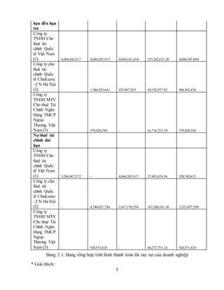 5
hạn đến hạn
trả
Công ty
TNHH Cho
thuê tài
chính Quốc
tế Việt Nam
(1) 4,684,102,617 4,684,203,917 4,684,141,454 337,242,631.26 4,684,165,080
Công ty cho
thuê tài
chính Quốc
tế ChaiLease
- CN Hà Nội
(2) - 1,386,329,641 425,967,205 69,142,557.82 960,362,436
Công ty
TNHH MTV
Cho thuê Tài
Chính Ngân
Hàng TMCP
Ngoại
Thương Việt
Nam (3) - 579,428,580 - 41,716,723.39 579,428,580
Nợ thuê tài
chính dài
hạn
Công ty
TNHH Cho
thuê tài
chính Quốc
tế Việt Nam
(1) 5,204,947,572 - 4,684,203,917 37,491,624.96 520,743,655
Công ty cho
thuê tài
chính Quốc
tế ChaiLease
- CN Hà Nội
(2) - 4,740,627,786 2,417,170,286 167,280,381.36 2,323,457,500
Công ty
TNHH MTV
Cho thuê Tài
Chính Ngân
Hàng TMCP
Ngoại
Thương Việt
Nam (3) - 920,571,420 - 66,277,751.24 920,571,420
Bảng 2.1: Bảng tổng hợp tình hình thanh toán lãi vay nợ của doanh nghiệp
* Giải thích:
 