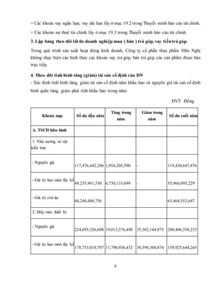 6
+ Các khoản vay ngắn hạn, vay dài hạn lấy ở mục 19.2 trong Thuyết minh báo cáo tài chính.
+ Các khoản nợ thuê tài chính lấy ở mục 19.3 trong Thuyết minh báo cáo tài chính.
3. Lập bảng theo dõi lãi do doanh nghiệp mua ( bán ) trả góp, vay tiềntrả góp.
Trong quá trình sản xuất hoạt động kinh doanh, Công ty cổ phần thực phẩm Hữu Nghị
không thực hiện các hình thức các khoản vay trả góp, bán trả góp, các sản phẩm được bán
trực tiếp.
4. Theo dõi tình hình tăng (giảm) tài sản cố định của DN
- Xác định tình hình tăng, giảm tài sản cố định năm khấu hao và nguyên giá tài sản cố định
bình quân tăng, giảm phải tính khấu hao trong năm:
ĐVT: Đồng
Khoản mục Số dư đầu năm
Tăng trong
năm
Giảm trong
năm
Số dư cuối năm
A. TSCĐ hữu hình
1. Nhà xưởng và vật
kiến trúc
- Nguyên giá
117,476,442,286 1,954,205,590 - 119,430,647,876
- Giá trị hao mòn lũy kế
49,235,961,530 6,730,133,699 - 55,966,095,229
- Giá trị còn lại
68,240,480,756 63,464,552,647
2. Máy móc thiết bị
- Nguyên giá
224,695,326,608 19,013,376,498 35,302,144,873 208,406,558,233
- Giá trị hao mòn lũy kế
178,733,010,707 11,790,938,432 30,598,304,874 159,925,644,265
 