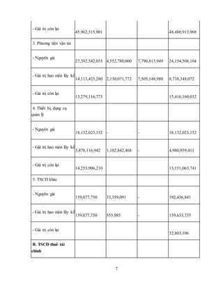 7
- Giá trị còn lại
45,962,315,901 48,480,913,968
3. Phương tiện vận tải
- Nguyên giá
27,392,542,053 4,552,780,000 7,790,813,949 24,154,508,104
- Giá trị hao mòn lũy kế
14,113,425,280 2,130,071,772 7,505,148,980 8,738,348,072
- Giá trị còn lại
13,279,116,773 15,416,160,032
4. Thiết bị, dụng cụ
quản lý
- Nguyên giá
18,132,023,152 - - 18,132,023,152
- Giá trị hao mòn lũy kế
3,878,116,942 1,102,842,468 - 4,980,959,411
- Giá trị còn lại
14,253,906,210 13,151,063,741
5. TSCĐ khác
- Nguyên giá
159,077,750 33,359,091 - 192,436,841
- Giá trị hao mòn lũy kế
159,077,750 555,985 - 159,633,735
- Giá trị còn lại
32,803,106
B. TSCĐ thuê tài
chính
 