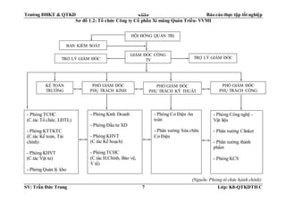 Trường ĐHKT & QTKD  Báo cáo thực tập tốt nghiệp
SV: Trần Đức Trung 7 Lớp: K8-QTKDTH C
Sơ đồ 1.2: Tổ chức Công ty Cổ phần Xi măng Quán Triều- VVMI
HỘI ĐỒNG QUẢN TRỊ
GIÁM ĐỐC CÔNG
TY
KẾ TOÁN
TRƯỞNG
PHÓ GIÁM ĐỐC
PHỤ TRÁCH KINH
DOANH
PHÓ GIÁM ĐỐC
PHỤ TRÁCH KỸ THUẬT
PHÓ GIÁM ĐỐC
PHỤ TRÁCH CÔNG
NGHỆ SX
- Phòng Công nghệ -
Vật liệu
- Phân xưởng Clinker
- Phân xưởng thành
phẩm
- Phòng KCS
- Phòng Cơ Điện An
toàn
- Phân xưởng Sửa chữa
Cơ Điện
- Phòng Kinh Doanh
- Phòng Đầu tư XD
- Phòng KHVT
(C.tác Kế hoạch)
- Phòng TCHC
(C.tác H.Chính, Bảo vệ,
Y tế)
- Phòng TCHC
(C.tác Tổ chức, LĐTL)
- Phòng KTTKTC
(C.tác Kế toán, Tài
chính)
- Phòng KHVT
(C.tác Vật tư)
- Phòng Quản lý kho
BAN KIỂM SOÁT
TRỢ LÝ GIÁM ĐỐC TRỢ LÝ GIÁM ĐỐC
(Nguồn:Phòng tổ chức hành chính)
 