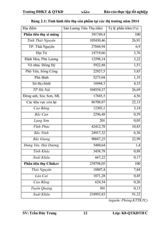 Trường ĐHKT & QTKD  Báo cáo thực tập tốt nghiệp
SV: Trần Đức Trung 12 Lớp: K8-QTKDTH C
Bảng 2.1: Tình hình tiêu thụ sản phẩm tại các thị trường năm 2014
Địa điểm Sản Lượng Tiêu Thụ (tấn) Tỷ lệ phần trăm (%)
Phần tiêu thụ xi măng 391749,4 100
Tỉnh Thái Nguyên 105430,46 26,91
TP. Thái Nguyên 27044,94 6,9
Đại Từ 14719,66 3,76
Định Hóa, Phú Lương 12598,14 3,22
Võ nhai, Đồng Hỷ 5922,88 1,51
Phổ Yên, Sông Công 22927,5 5,85
Phú Bình 5273,04 1,35
Sở thị chính 16944,3 4,33
TP Hà Nội 104554,37 26,69
Đông anh, Sóc Sơn, ML 17845,5 4,56
Các khu vực còn lại 86708,87 22,13
Cao Bằng 12303,1 3,14
Bắc Cạn 2296,48 0,59
Lạng Sơn 201 0,05
Vĩnh Phúc 42412,78 10,83
Bắc Ninh 24917,32 6,36
Bắc Giang 90047,25 22,99
Hưng Yên, Hải Dương 5480,64 1,4
Tỉnh Khác 3438,78 0,88
Xuất Khẩu 667,22 0,17
Phần tiêu thụ Clinker 239798,05 100
Thái Nguyên 18807,4 7,84
Lào Cai 1071,28 0,45
Cao Bằng 624,54 0,26
Tuyên Quang 301 0,13
Xuất Khẩu 218993,83 91,32
(nguồn:Phòng KTTKTC)
 