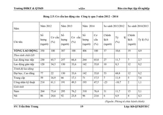 Trường ĐHKT & QTKD  Báo cáo thực tập tốt nghiệp
SV: Trần Đức Trung 19 Lớp: K8-QTKDTH C
Bảng 2.5: Cơ cấu lao động của Công ty qua 3 năm 2012 - 2014
Năm
Năm 2012 Năm 2013 Năm 2014 So sánh 2013/2012 So sánh 2014/2013
Chỉ tiêu
Số
lượng
(người)
Cơ cấu
(%)
Số
lượng
(người)
Cơ cấu
(%)
Số
lượng
(người)
Cơ
cấu
(%)
Chênh
lệch
(người)
Tỷ lệ
(%)
Chênh
lệch
(người)
Tỷ lệ (%)
TỔNG LAO ĐỘNG 350 100 387 100 406 100 37 10,6 19 4,9
Theo tính chất LĐ
Lao động trực tiếp 230 65,7 257 66,4 264 65,0 27 11,7 7 2,7
Lao động gián tiếp 120 34,3 130 33,6 142 35,0 10 8,3 12 9,2
Trình độ lao động
Đại học, Cao đẳng 77 22 130 33,6 142 35,0 53 68,8 12 9,2
Trung cấp 59 16,9 66 17,1 71 17,5 7 11,9 5 7,6
Công nhân kỹ thuật 214 61,1 191 49,3 193 47,5 -23 -10,7 2 1,1
Giới tính
Nam 264 75,4 295 76,2 310 76,4 31 11,7 15 5,1
Nữ 86 24,6 92 23,8 96 23,6 6 6,9 4 4,3
(Nguồn:Phòng tổ chức hành chính)
 