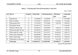 Trường ĐHKT & QTKD  Báo cáo thực tập tốt nghiệp
SV: Trần Đức Trung 29 Lớp: K8-QTKDTH C
Bảng 2.7: Tổng hợp quyết toán tiền lương tháng 12 năm 2014
Đơn vị: Đồng
(nguồn:Phòng KTTKTC)
STT Đơn vị Số người Tổng Số tiền Tiền lương khoán Tiền lương
khác
Lương bình
quân
1 Ban lãnh đạo 4 62,500,000 62,500,000 - 15,625,000
2 Khối văn phòng 51 311,939,443 305,228,751 6,710,692 6,116,460
3 Phòng quản lý kho 15 87,114,879 82,719,090 4,395,789 5,807,659
4 Phòng Kinh Doanh 15 122,789,178 114,315,625 - 8,185,945
5 Phòng Cơ điện an toàn 22 163,365,218 157,845,064 5,520,154 7,425,692
6 Phòng công nghệ Vật Liệu 28 210,190,235 206,630,101 3,560,134 7,506,794
7 Phân xưởng SC cơ điện 70 392,152,205 367,513,571 24,638,634 5,602,174
8 Phân xưởng Thành phẩm 74 464,360,094 440,077,368 24,282,727 6,275,136
9 Phân xưởng Clinker 95 478,828,045 452,641,003 26,187,042 5,040,295
10 Phòng kiểm tra chất lượng 25 141,827,929 133,216,526 8,611,403 5,673,117
Tổng cộng 399 2,435,067,227 2,322,687,098 103,906,575 6,102,925
 