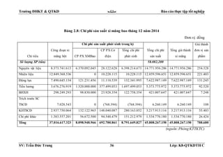 Trường ĐHKT & QTKD  Báo cáo thực tập tốt nghiệp
SV: Trần Đức Trung 36 Lớp: K8-QTKDTH C
Bảng 2.8: Chi phí sản xuất xi măng bao tháng 12 năm 2014
Đơn vị: đồng
Chỉ tiêu
Công đoạn xi
măng bột
Chi phí sản xuất phát sinh trong kỳ
Tổng chi phí
sản xuất
Tổng giá thành
xi măng
Giá thành
đơn vị sản
phẩmCP PX XMBao
CP PX Cơ
điện
Tổng chi phí
phát sinh
Số lượng SP (tấn) 58.082,200
Nguyên vật liệu 8.373.741.613 6.370.092.045 28.122.628 6.398.214.673 14.771.956.286 14.771.956.286 254.328
Nhiên liệu 12.849.368.536 0 10.228.115 10.228.115 12.859.596.651 12.859.596.651 221.403
Động lực 7.490.645.154 121.231.456 11.110.539 132.341.995 7.622.987.149 7.622.987.149 131.245
Tiền lương 3.676.276.919 1.320.000.000 377.499.053 1.697.499.053 5.373.775.972 5.373.775.972 92.520
BHXH 298.249.293 98.830.000 23.928.354 122.758.354 421.007.647 421.007.647 7.248
Trích trước SC
TSCĐ 7.028.543 0 (768.394) (768.394) 6.260.149 6.260.149 108
KHTSCĐ 2.937.750.064 132.122.965 148.040.087 280.163.052 3.217.913.116 3.217.913.116 55.403
Chi phí khác 1.383.557.201 56.672.500 94.540.479 151.212.979 1.534.770.180 1.534.770.180 26.424
Tổng 37.016.617.323 8.098.948.966 692.700.861 8.791.649.827 45.808.267.150 45.808.267.150 788.680
(nguồn:Phòng KTTKTC)
 