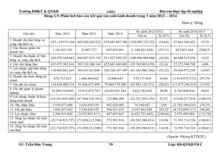 Trường ĐHKT & QTKD  Báo cáo thực tập tốt nghiệp
SV: Trần Đức Trung 39 Lớp: K8-QTKDTH C
Bảng 2.9: Phân tích báo cáo kết quả sản xuất kinh doanh trong 3 năm 2012 – 2014
Đơn vị: Đồng
Chỉ tiêu Năm 2012 Năm 2013 Năm 2014
So sánh 2013/2012 So sánh 2014/2013
Giá trị Tỷ lệ % Giá Trị Tỷ lệ %
1. Doanh thu bán hàng và
cung cấp dịch vụ
547.119.975.244 445.020.242.922 532.683.807.344 (102.099.732.322) (18,66) 87.663.564.422 19,70
2. Các khoản giảm trừ
doanh thu
1.141.631.181 32.807.727 855.859.091 (1.108.823.454) (97,13) 823.051.364 2508,71
3. Doanh thu thuần về bán
hàng và cung cấp dịch
545.978.344.063 444.987.435.195 531.827.948.253 (100.990.908.868) (18,50) 86.840.513.058 19,52
4. Giá vốn hàng bán 435.073.302.816 395.328.300.146 422.601.840.854 (39.745.002.670) (9,14) 27.273.540.708 6,90
5. Lợi nhuận gộp bán hàng
và cung cấp dịch vụ
110.905.041.247 49.659.135.049 109.226.107.399 (61.245.906.198) (55,22) 59.566.972.350 119,95
6. Doanh thu hoạt động tài
chính
876.712.612 1.446.884.022 32.008.847 570.171.410 65,04 (1.414.875.175) (97,79)
7. Chi phí tài chính 114.838.802.216 91.846.675.495 79.969.379.280 (22.992.126.721) (20,02) (11.877.296.215) (12,93)
8. Chi phí quản lý doanh
nghiệp
12.289.310.695 15.912.072.747 24.655.921.583 3.622.762.052 29,48 8.743.848.836 54,95
9. Lợi nhuận thuần từ hoạt
động kinh doanh
(35.241.845.602) (67.494.410.741) 125.806.269 (32.252.565.139) 91,52 67.620.217.010 (100,19)
10. Thu nhập khác 3.550.477.688 3.624.818.535 842.628.902 74.340.847 2,09 (2.782.189.633) (76,75)
11. Chi phí khác 1.043.557.843 7.150.620.352 394.931.235 6.107.062.509 585,22 (6.755.689.117) (94,48)
12. Lợi nhuận khác 2.506.919.845 (3.525.801.817) 447.697.667 (6.032.721.662) (240,64) 3.973.499.484 (112,70)
13. Tổng lợi nhuận kế toán
trước thuế
(32.734.925.757) (71.020.212.588) 573.503.936 (38.285.286.831) 116,96 71.593.716.524 (100,81)
14. Tổng lợi nhuận kế toán
sau thuế
(32.734.925.757) (71.020.212.588) 573.503.936 (38.285.286.831) 116,96 71.593.716.524 (100,81)
(Nguồn:Phòng KTTKTC)
 