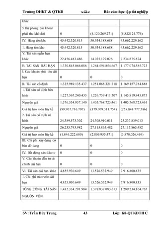 Trường ĐHKT & QTKD  Báo cáo thực tập tốt nghiệp
SV: Trần Đức Trung 43 Lớp: K8-QTKDTH C
khác
5.Dự phòng các khoản
phải thu khó đòi 0 (4.120.269.271) (5.822124.776)
IV. Hàng tồn kho 45.442.320.815 50.934.188.688 45.662.229.162
1. Hàng tồn kho 45.442.320.815 50.934.188.688 45.662.229.162
V. Tài sản ngắn hạn
khác 22.456.483.486 14.025.129.026 7.234.875.874
B. TÀI SẢN DÀI HẠN 1.330.845.066.086 1.264.594.854.667 1.177.074.585.723
I. Các khoản phải thu dài
hạn 0 0 0
II. Tài sản cố định 1.325.989.135.437 1.251.068.321.718 1.169.157.784.888
1. Tài sản cố định hữu
hình 1.227.367.240.433 1.226.759.411.707 1.145.919.945.875
Nguyên giá 1.376.334.957.140 1.405.768.723.461 1.405.768.723.461
Giá trị hao mòn lũy kế (98.967.716.707) (179.009.311.754) (259.848.777.586)
2. Tài sản cố định vô
hình 24.389.573.302 24.308.910.011 23.237.839.013
Nguyên giá 26.235.795.982 27.115.865.482 27.115.865.482
Giá trị hao mòn lũy kế (1.846.222.680) (2.806.955.471) (3.878.026.469)
III. Chi phí xây dựng cơ
bản dở dang 0 0 0
IV. Bất động sản đầu tư 0 0 0
V. Các khoản đầu tư tài
chính dài hạn 0 0 0
VI. Tài sản dài hạn khác 4.855.930.649 13.526.532.949 7.916.800.835
1. Chi phí trả trước dài
hạn 4.855.930.649 13.526.532.949 7.916.800.835
TỔNG CỘNG TÀI SẢN 1.482.334.291.984 1.378.837.083.613 1.289.234.164.765
NGUỒN VỐN
 