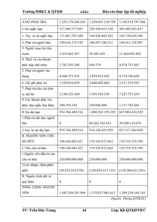 Trường ĐHKT & QTKD  Báo cáo thực tập tốt nghiệp
SV: Trần Đức Trung 44 Lớp: K8-QTKDTH C
A.NỢ PHẢI TRẢ 1.292.178.206.563 1.259.691.210.750 1.169.514.787.966
I. Nợ ngắn hạn 317.409.717.047 259.108.015.358 301.609.363.437
1. Vay và nợ ngắn hạn 111.861.767.449 144.928.469.382 105.134.624.186
2. Phải trả người bán 189.636.279.145 106.697.346.512 164.411.158.507
3. Người mua trả tiền
trước 3.419.465.367 56.502.205 11.464.602.962
4. Thuế và các khoản
phải nộp nhà nước 1.762.293.388 649.170 4.974.751.851
5. Phải trả người lao
động 4.940.375.555 3.078.815.692 4.774.196.658
6. Chi phí phải trả 3.350.816.039 2.040.602.069 2.511.519.593
7. Phải trả cho các đơn
vị nội bộ 2.148.526.360 1.956.583.528 7.227.727.639
8. Các khoản phải trả,
phải nộp ngắn hạn khác 290.193.744 349.046.800 1.137.782.041
II Nợ dài hạn 974.768.489.516 1.000.583.195.392 867.905.424.529
1.Phải trả dài hạn người
bán 0 86.262.743.433 30.588.119.679
2.Vay và nợ dài hạn 974.768.489.516 914.320.451.959 837.317.304.850
B. NGUỒN VỐN CHỦ
SỞ HỮU 190.166.085.421 119.145.872.863 119.719.376.799
I. Vốn chủ sở hữu 190.166.085.421 119.145.872.863 119.719.376.799
1,Nguồn vốn đầu tư của
chủ sở hữu 250.000.000.000 250.000.000 250.000.000.000
2.Lợi nhuận chưa phân
phối (59.833.914.579) (130.854.127.135) (130.280.623.201)
II. Nguồn kinh phí và
quỹ khác 0 0 0
TỔNG CỘNG NGUỒN
VỐN 1.482.344.291.984 1.378.837.083.613 1.289.234.164.765
(Nguồn: Phòng KTTKTC)
 