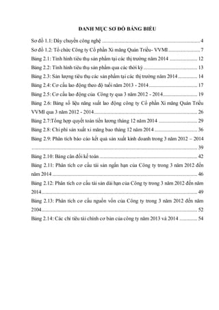 DANH MỤC SƠ ĐỒ BẢNG BIỂU
Sơ đồ 1.1: Dây chuyền công nghệ .......................................................................4
Sơ đồ 1.2: Tổ chức Công ty Cổ phần Xi măng Quán Triều- VVMI.......................7
Bảng 2.1: Tình hình tiêu thụ sản phẩm tại các thị trường năm 2014 .................... 12
Bảng 2.2: Tình hình tiêu thụ sản phẩm qua các thời kỳ....................................... 13
Bảng 2.3: Sản lượng tiêu thụ các sản phẩm tại các thị trường năm 2014.............. 14
Bảng 2.4: Cơ cấu lao động theo độ tuổi năm 2013 - 2014................................... 17
Bảng 2.5: Cơ cấu lao động của Công ty qua 3 năm 2012 - 2014......................... 19
Bảng 2.6: Bảng số liệu năng suất lao động công ty Cổ phần Xi măng Quán Triều
VVMI qua 3 năm 2012 - 2014........................................................................... 26
Bảng 2.7:Tổng hợp quyết toán tiền lương tháng 12 năm 2014 ............................ 29
Bảng 2.8: Chi phí sản xuất xi măng bao tháng 12 năm 2014 ............................... 36
Bảng 2.9: Phân tích báo cáo kết quả sản xuất kinh doanh trong 3 năm 2012 – 2014
........................................................................................................................ 39
Bảng 2.10: Bảng cân đối kế toán ....................................................................... 42
Bảng 2.11: Phân tích cơ cấu tài sản ngắn hạn của Công ty trong 3 năm 2012 đến
năm 2014 ......................................................................................................... 46
Bảng 2.12: Phân tích cơ cấu tài sản dài hạn của Công ty trong 3 năm 2012 đến năm
2014................................................................................................................. 49
Bảng 2.13: Phân tích cơ cấu nguồn vốn của Công ty trong 3 năm 2012 đến năm
2104................................................................................................................. 52
Bảng 2.14: Các chỉ tiêu tài chính cơ bản của công ty năm 2013 và 2014 ............. 54
 