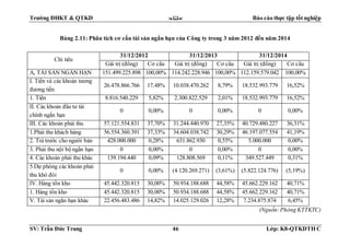 Trường ĐHKT & QTKD  Báo cáo thực tập tốt nghiệp
SV: Trần Đức Trung 46 Lớp: K8-QTKDTH C
Bảng 2.11: Phân tích cơ cấu tài sản ngắn hạn của Công ty trong 3 năm 2012 đến năm 2014
(Nguồn:Phòng KTTKTC)
Chỉ tiêu
31/12/2012 31/12/2013 31/12/2014
Giá trị (đồng) Cơ cấu Giá trị (đồng) Cơ cấu Giá trị (đồng) Cơ cấu
A, TÀI SẢN NGẮN HẠN 151.499.225.898 100,00% 114.242.228.946 100,00% 112.159.579.042 100,00%
I. Tiền và các khoản tương
đương tiền
26.478.866.766 17,48% 10.038.470.262 8,79% 18.532.993.779 16,52%
1. Tiền 8.816.540.229 5,82% 2.300.822.529 2,01% 18.532.993.779 16,52%
II. Các khoản đầu tư tài
chính ngắn hạn
0 0,00% 0 0,00% 0 0,00%
III. Các khoản phải thu 57.121.554.831 37,70% 31.244.440.970 27,35% 40.729.480.227 36,31%
1.Phải thu khách hàng 56.554.360.391 37,33% 34.604.038.742 30,29% 46.197.077.554 41,19%
2. Trả trước cho người bán 428.000.000 0,28% 631.862.930 0,55% 5.000.000 0,00%
3. Phải thu nội bộ ngắn hạn 0 0,00% 0 0,00% 0 0,00%
4. Các khoản phải thu khác 139.194.440 0,09% 128.808.569 0,11% 349.527.449 0,31%
5.Dự phòng các khoản phải
thu khó đòi
0 0,00% (4.120.269.271) (3,61%) (5.822.124.776) (5,19%)
IV. Hàng tồn kho 45.442.320.815 30,00% 50.934.188.688 44,58% 45.662.229.162 40,71%
1. Hàng tồn kho 45.442.320.815 30,00% 50.934.188.688 44,58% 45.662.229.162 40,71%
V. Tài sản ngắn hạn khác 22.456.483.486 14,82% 14.025.129.026 12,28% 7.234.875.874 6,45%
 