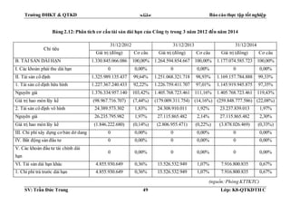 Trường ĐHKT & QTKD  Báo cáo thực tập tốt nghiệp
SV: Trần Đức Trung 49 Lớp: K8-QTKDTH C
Bảng 2.12:Phân tích cơ cấu tài sản dài hạn của Công ty trong 3 năm 2012 đến năm 2014
Chỉ tiêu
31/12/2012 31/12/2013 31/12/2014
Giá trị (đồng) Cơ cấu Giá trị (đồng) Cơ cấu Giá trị (đồng) Cơ cấu
B. TÀI SẢN DÀI HẠN 1.330.845.066.086 100,00% 1.264.594.854.667 100,00% 1.177.074.585.723 100,00%
I. Các khoản phải thu dài hạn 0 0,00% 0 0,00% 0 0,00%
II. Tài sản cố định 1.325.989.135.437 99,64% 1.251.068.321.718 98,93% 1.169.157.784.888 99,33%
1. Tài sản cố định hữu hình 1.227.367.240.433 92,22% 1.226.759.411.707 97,01% 1.145.919.945.875 97,35%
Nguyên giá 1.376.334.957.140 103,42% 1.405.768.723.461 111,16% 1.405.768.723.461 119,43%
Giá trị hao mòn lũy kế (98.967.716.707) (7,44%) (179.009.311.754) (14,16%) (259.848.777.586) (22,08%)
2. Tài sản cố định vô hình 24.389.573.302 1,83% 24.308.910.011 1,92% 23.237.839.013 1,97%
Nguyên giá 26.235.795.982 1,97% 27.115.865.482 2,14% 27.115.865.482 2,30%
Giá trị hao mòn lũy kế (1.846.222.680) (0,14%) (2.806.955.471) (0,22%) (3.878.026.469) (0,33%)
III. Chi phí xây dựng cơ bản dở dang 0 0,00% 0 0,00% 0 0,00%
IV. Bất động sản đầu tư 0 0,00% 0 0,00% 0 0,00%
V. Các khoản đầu tư tài chính dài
hạn
0 0,00% 0 0,00% 0 0,00%
VI. Tài sản dài hạn khác 4.855.930.649 0,36% 13.526.532.949 1,07% 7.916.800.835 0,67%
1. Chi phí trả trước dài hạn 4.855.930.649 0,36% 13.526.532.949 1,07% 7.916.800.835 0,67%
(nguồn:Phòng KTTKTC)
 