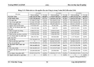Trường ĐHKT & QTKD  Báo cáo thực tập tốt nghiệp
SV: Trần Đức Trung 52 Lớp: K8-QTKDTH C
Bảng 2.13: Phân tích cơ cấu nguồn vốn của Công ty trong 3 năm 2012 đến năm 2104
Chỉ tiêu
31/12/2012 31/12/2013 31/12/2014
Giá trị (đồng) Cơ cấu Giá trị (đồng) Cơ cấu Giá trị (đồng) Cơ cấu
NGUỒN VỐN 1.482.344.291.984 100,00% 1.378.837.083.613 100,00% 1.289.234.164.765 100,00%
A.NỢ PHẢI TRẢ 1.292.178.206.563 87,17% 1.259.691.210.750 91,36% 1.169.514.787.966 90,71%
I. Nợ ngắn hạn 317.409.717.047 21,41% 259.108.015.358 18,79% 301.609.363.437 23,39%
1. Vay và nợ ngắn hạn 111.861.767.449 7,55% 144.928.469.382 10,51% 105.134.624.186 8,15%
2. Phải trả người bán 189.636.279.145 12,79% 106.697.346.512 7,74% 164.411.158.507 12,75%
3. Người mua trả tiền trước 3.419.465.367 0,23% 56.502.205 0,00% 11.464.602.962 0,89%
4. Thuế và các khoản phải nộp
nhà nước
1.762.293.388 0,12% 649.170 0,00% 4.974.751.851 0,39%
5. Phải trả người lao động 4.940.375.555 0,33% 3.078.815.692 0,22% 4.774.196.658 0,37%
6. Chi phí phải trả 3.350.816.039 0,23% 2.040.602.069 0,15% 2.511.519.593 0,19%
7. Phải trả cho các đơn vị nội bộ 2.148.526.360 0,14% 1.956.583.528 0,14% 7.227.727.639 0,56%
8. Các khoản phải trả, phải nộp
ngắn hạn khác
290.193.744 0,02% 349.046.800 0,03% 1.137.782.041 0,09%
II Nợ dài hạn 974.768.489.516 65,76% 1.000.583.195.392 72,57% 867.905.424.529 67,32%
1.Phải trả dài hạn người bán 0 0,00% 86.262.743.433 6,26% 30.588.119.679 2,37%
2.Vay và nợ dài hạn 974.768.489.516 65,76% 914.320.451.959 66,31% 837.317.304.850 64,95%
B. NGUỒN VỐN CHỦ SỞ
HỮU
190.166.085.421 12,83% 119.145.872.863 8,64% 119.719.376.799 9,29%
I. Vốn chủ sở hữu 190.166.085.421 12,83% 119.145.872.863 8,64% 119.719.376.799 9,29%
1,Nguồn vốn đầu tư của chủ sở
hữu
250.000.000.000 16,87% 250.000.000 0,02% 250.000.000.000 19,39%
2.Lợi nhuận chưa phân phối (59.833.914.579) (4,04%) (130.854.127.135) (9,49%) (130.280.623.201) (10,11%)
II. Nguồn kinh phí và quỹ khác 0 0,00% 0 0,00% 0 0,00%
(nguồn:Phòng KTTKTC)
 