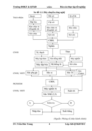 Trường ĐHKT & QTKD  Báo cáo thực tập tốt nghiệp
SV: Trần Đức Trung 4 Lớp: K8-QTKDTH C
Sơ đồ 1.1: Dây chuyền công nghệ
Trách nhiệm
CNVH
CNVH, VHTT
PKTSXXM
CNVH, VHTT Xuất rời
CBĐL
Máy nghiền bi
Silo XM(1,2,3)
A DKiểm tra
Nhập kho Xuất thẳng
Máy đập búa Hệ thống lò Két chứa
Silo phụ gia Silo xỉ Silo TC
Silo
Clinker
Xỉ, thạch
cao
Than
Máy kẹp hàm Silo đồng nhất Máy nghiền
Két cân
CBĐL
Nghiền
Đávôi Đất sét Q.s3/4t
Đập búa Cấp sét
Kho chứa và
đồngnhất đá
Kho chứa và
đồngnhất sét
Kho chứa
Silo chứa
Két cân
(Nguồn: Phòng tổ chức hành chính)
 