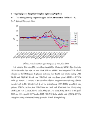 1. Thực trạng hoạt động thị trường liên ngân hàng Việt Nam
3.1 Thị trường cho vay và gửi tiền (giữa các TCTD với nhau và với NHTW)
3.1.1 Lãi suất liên ngân hàng
Đồ thị3.1 : Lãi suất liên ngân hàng các kỳ hạn 2011-2012
Lãi suất trên thị trường LNH có những thay đổi lớn, liên tục do NHNN điều chỉnh cặp
LS chỉ đạo nhằm thực hiện các mục tiêu CSTT của NHNN. Như trong năm 2008, cầu về
vốn của các TCTD tăng cao đã gây nên một cuộc chạy đua lãi suất trên thị trường LNH,
đẩy lãi suất BQ LNH lên rất cao, NHNN đã phải từng bước giảm LSTCK và LSTCV
nhằm tạo thêm VLD cho các TCTD có thể bù đắp khả năng thanh toán và cung cấp vốn
cho nền kinh tế. Hay khi nền kinh tế rơi vào khủng hoảng (2009-2010), lạm phát ở mức
quá cao, để kiềm chế lạm phát, NHNN thực thi chính sách tiền tệ thắt chặt, liên tục nâng
LSTCK, LSTCV (LSTCK từ 6% (cuối 2009) lên 13% (năm 2010), LSTCV từ 8% (cuối
2009) lên 15% (năm 2010).Vào năm 2012, NHNN 6 lần hạ trần lãi suất. LSTCK, LSTCV
cũng giảm xuống kéo theo xu hướng giảm của lãi suất liên ngân hàng.
0
5
10
15
20
25
Tháng
1/2011
Tháng
2/2011
Tháng
3/2011
Tháng
4/2011
Tháng
5/2011
Tháng
6/2011
Tháng
7/2011
Tháng
8/2011
Tháng
9/2011
Tháng
10/2011
Tháng
11/2011
Tháng
12/2011
Tháng
1/2012
Tháng
2/2012
Tháng
3/2012
Tháng
4/2012
Tháng
5/2012
Tháng
6/2012
Tháng
7/2012
Tháng
8/2012
O/N
1W
1M
3M
6M
12M
%
 