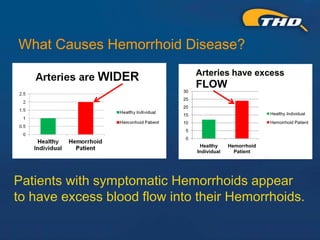 Thd Operation THD Procedure for Hemorrhoids: A Kinder, Gentler Approach - Presented ...