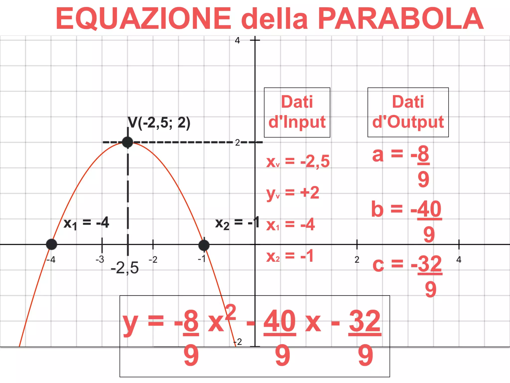 PARABOLA: dal GRAFICO all'EQUAZIONE - TERZO CASO. CALCOLO di a, b, c. CONTROLLO dell'EQUAZIONE. CALCOLI e GRAFICI PASSO PASSO, NUOVE FORMULE